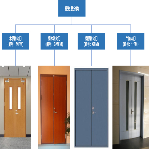 消防驗(yàn)收防火門,防火卷簾門常見問題(圖1) 防火門材質(zhì).jpg